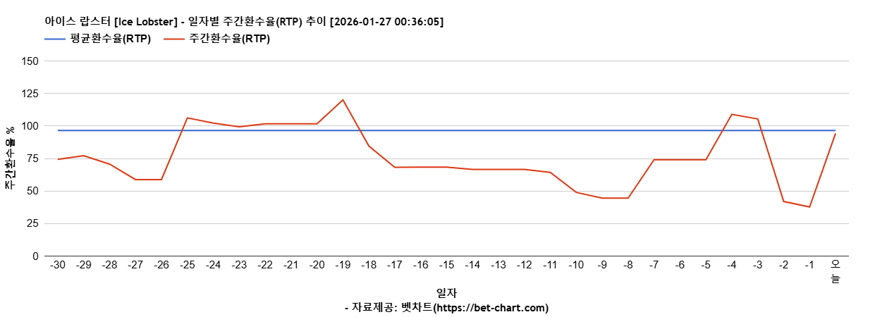 아이스 랍스터 [Ice Lobster] 차트 추천 차트이미지