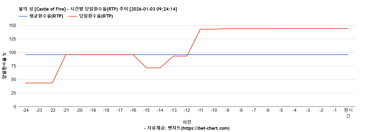불의 성 [Castle of Fire] 차트 추천 차트이미지