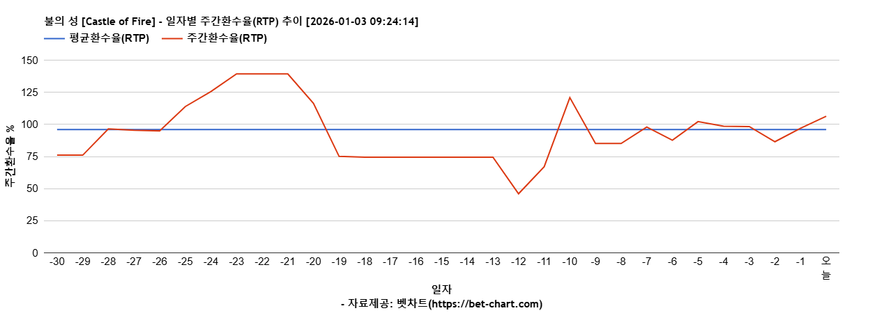 불의 성 [Castle of Fire] 차트 추천 차트이미지