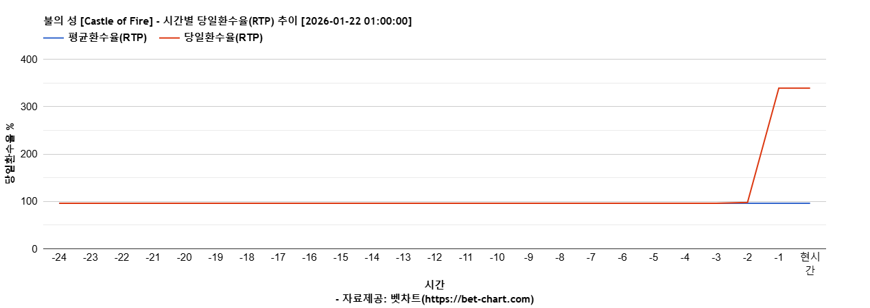 불의 성 [Castle of Fire] 차트 추천 차트이미지