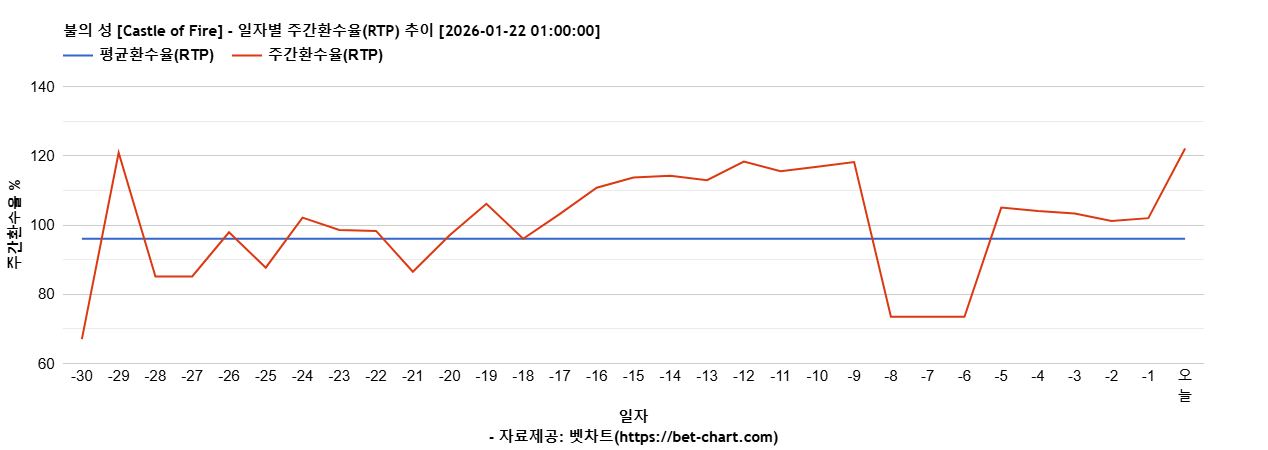 불의 성 [Castle of Fire] 차트 추천 차트이미지