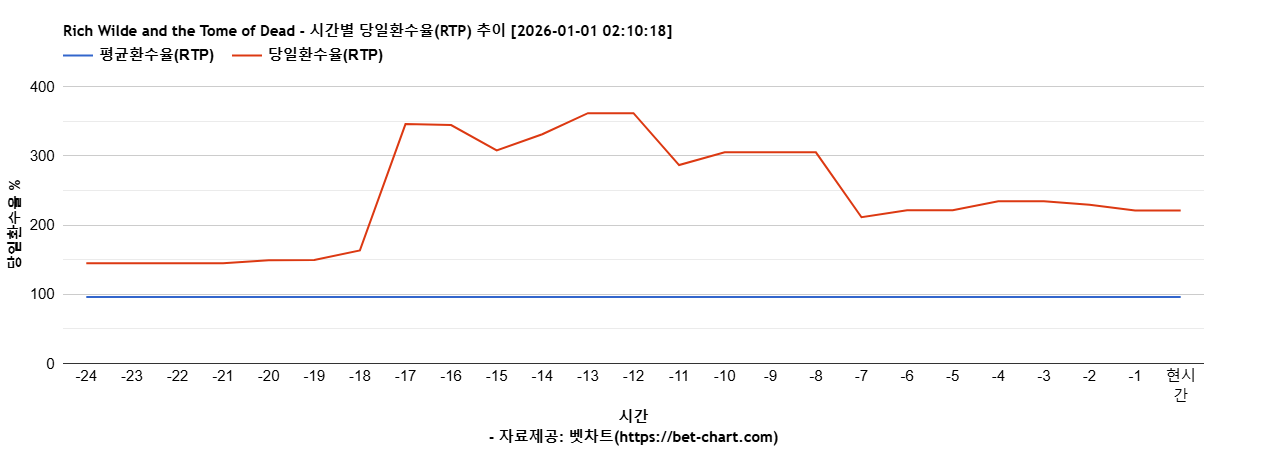 Rich Wilde and the Tome of Dead 차트 추천 차트이미지
