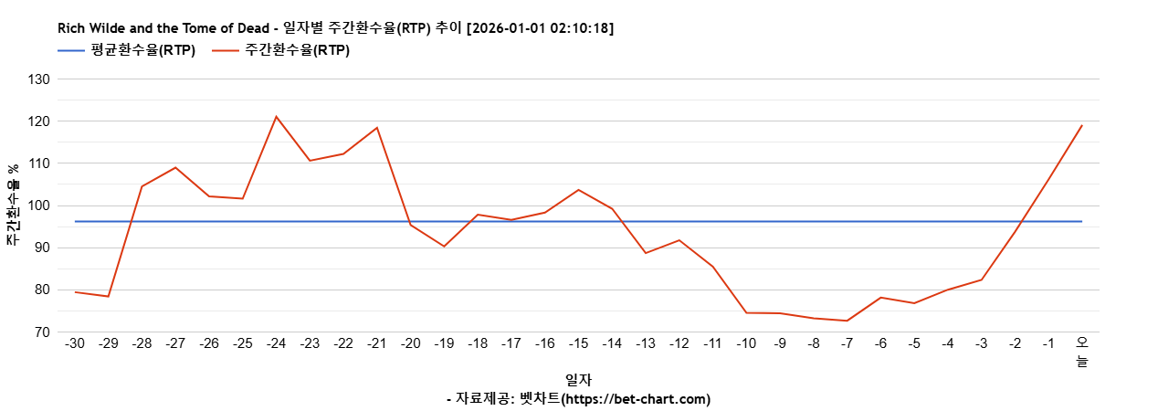 Rich Wilde and the Tome of Dead 차트 추천 차트이미지