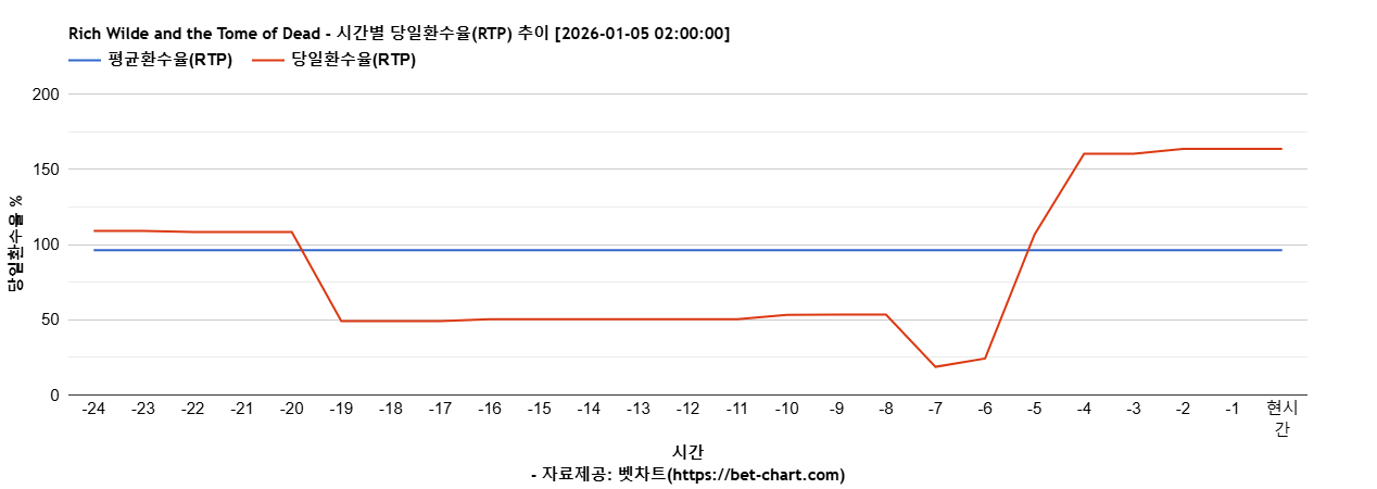 Rich Wilde and the Tome of Dead 차트 추천 차트이미지