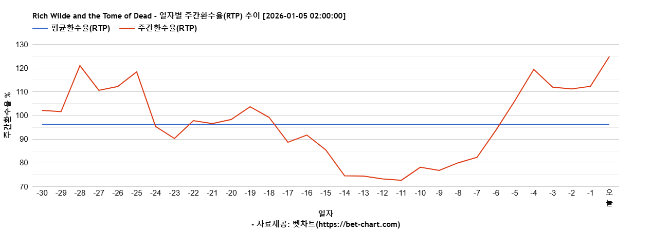 Rich Wilde and the Tome of Dead 차트 추천 차트이미지