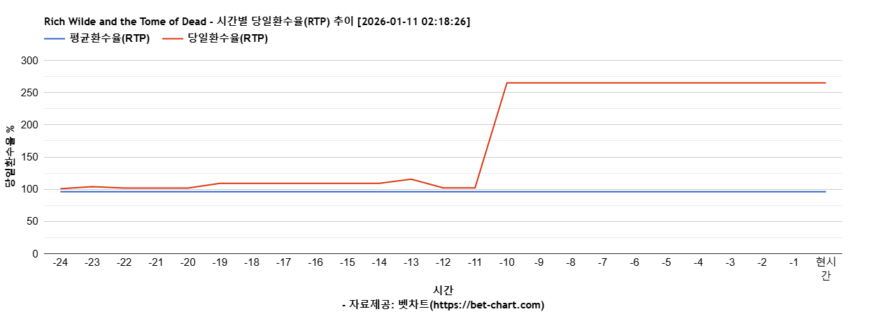 Rich Wilde and the Tome of Dead 차트 추천 차트이미지