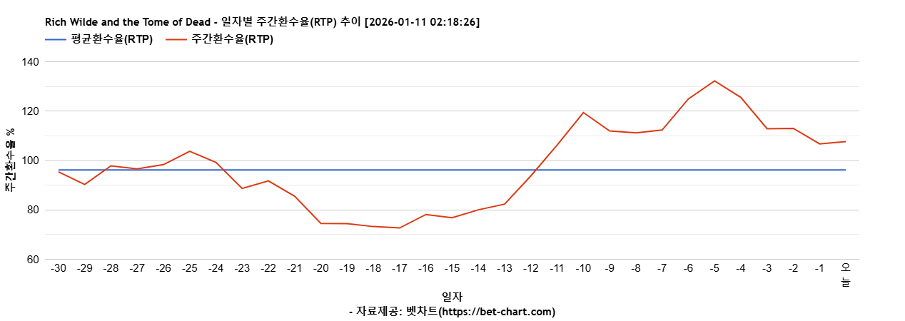 Rich Wilde and the Tome of Dead 차트 추천 차트이미지
