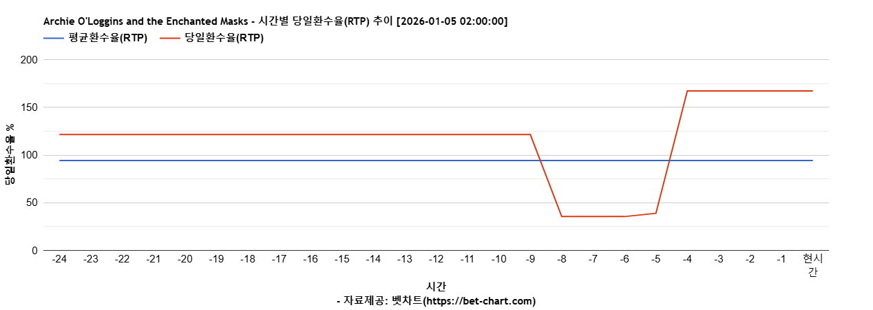 Archie O'Loggins and the Enchanted Masks 차트 추천 차트이미지