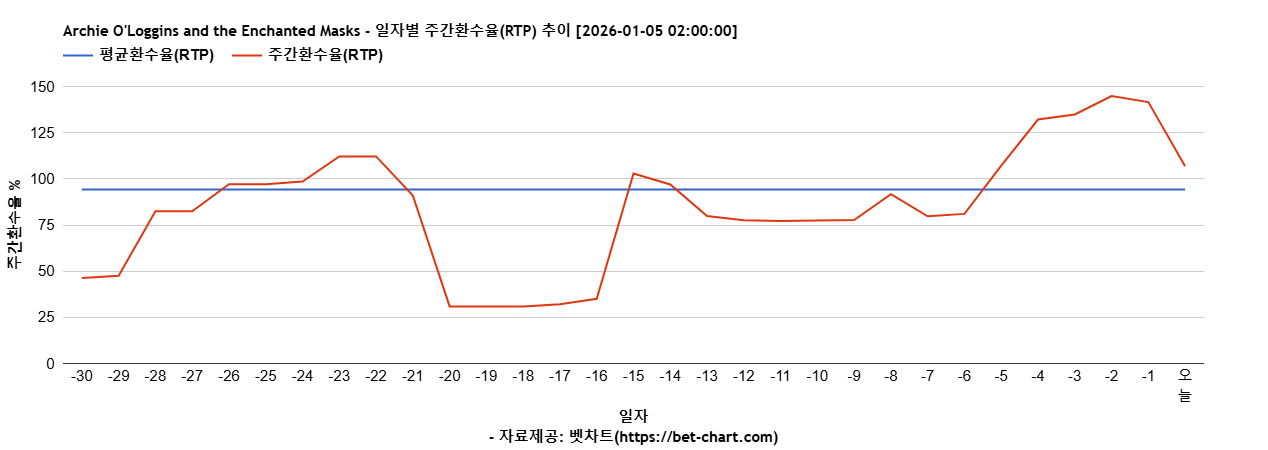 Archie O'Loggins and the Enchanted Masks 차트 추천 차트이미지