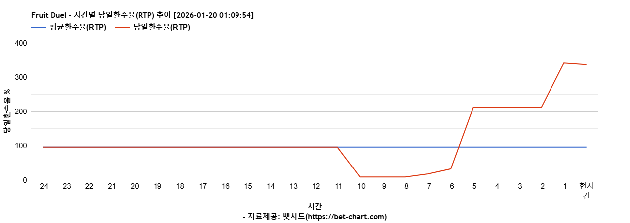 Fruit Duel 차트 추천 차트이미지