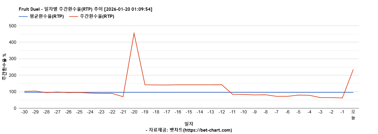 Fruit Duel 차트 추천 차트이미지