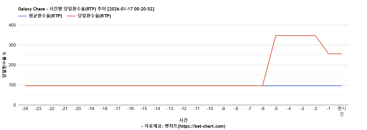 Galaxy Chase 차트 추천 차트이미지