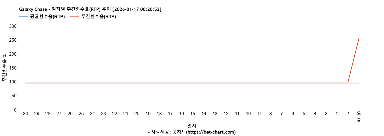 Galaxy Chase 차트 추천 차트이미지
