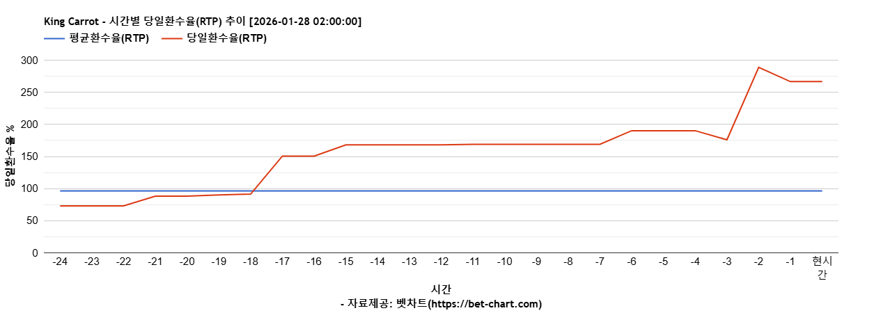 King Carrot 차트 추천 차트이미지