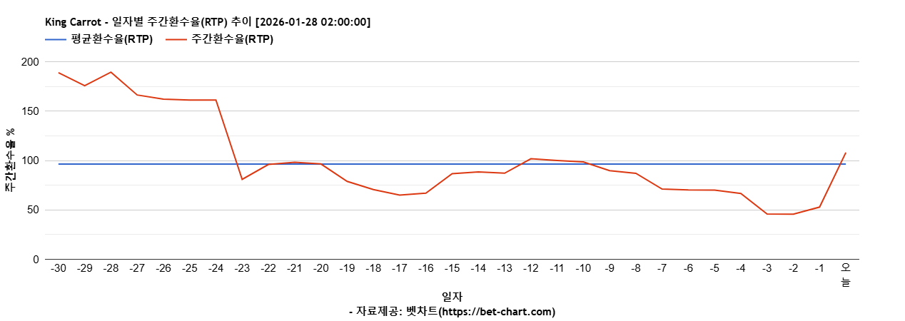 King Carrot 차트 추천 차트이미지