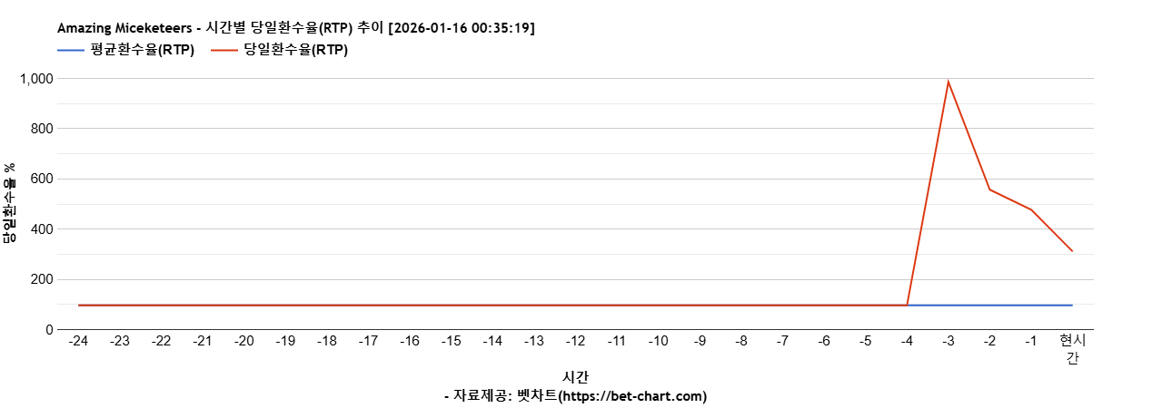 Amazing Miceketeers 차트 추천 차트이미지