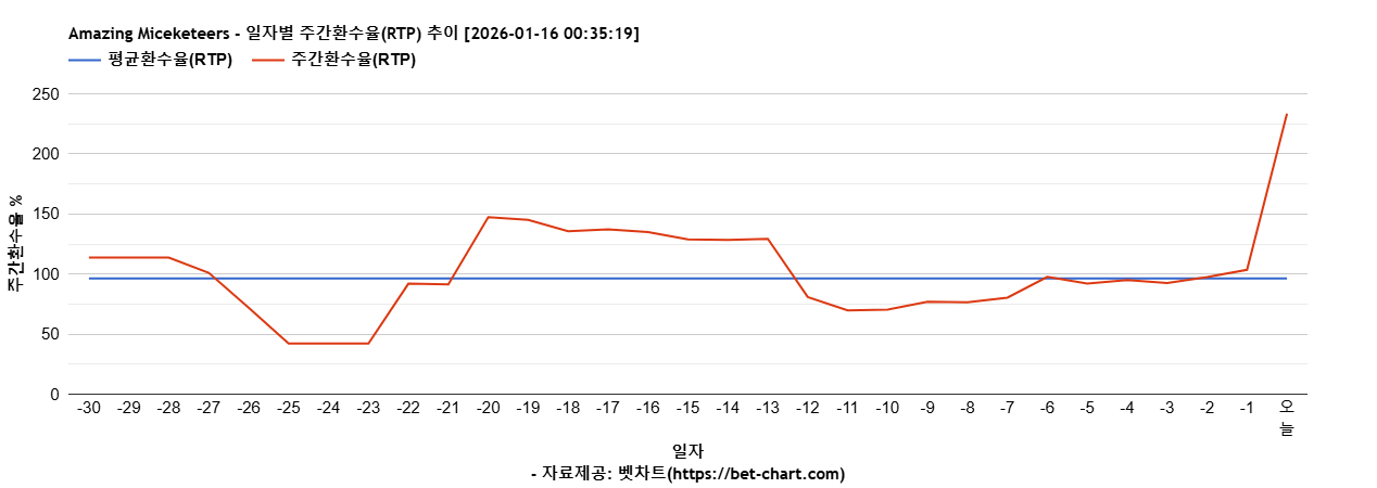 Amazing Miceketeers 차트 추천 차트이미지