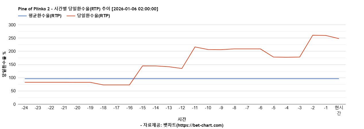 Pine of Plinko 2 차트 추천 차트이미지