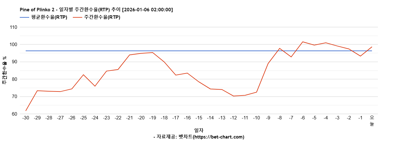 Pine of Plinko 2 차트 추천 차트이미지