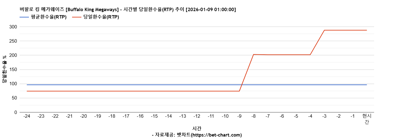 버팔로 킹 메가웨이즈 [Buffalo King Megaways] 차트 추천 차트이미지