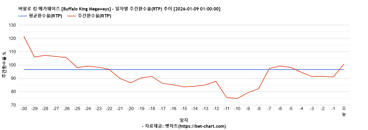 버팔로 킹 메가웨이즈 [Buffalo King Megaways] 차트 추천 차트이미지