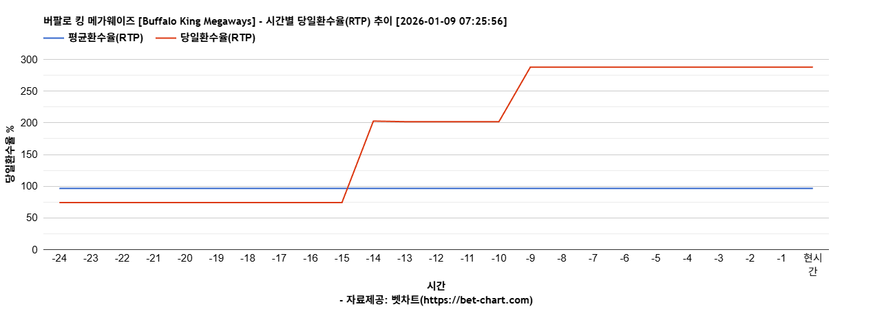 버팔로 킹 메가웨이즈 [Buffalo King Megaways] 차트 추천 차트이미지
