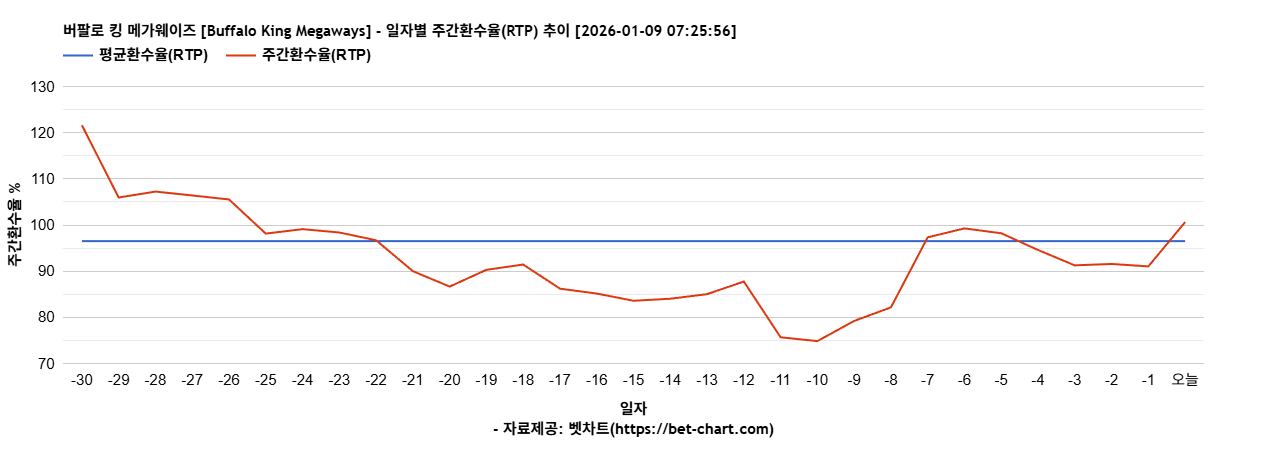 버팔로 킹 메가웨이즈 [Buffalo King Megaways] 차트 추천 차트이미지