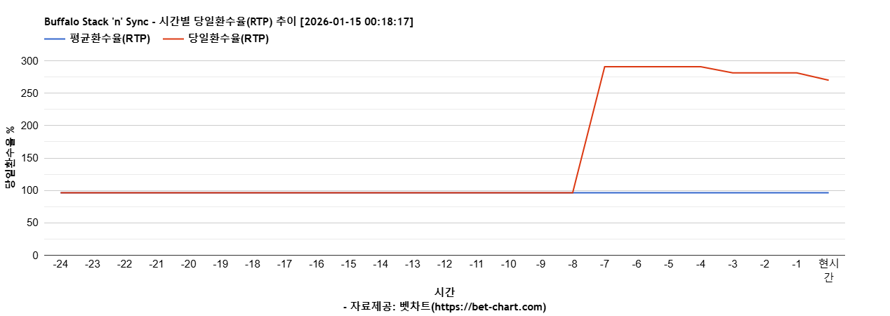 Buffalo Stack 'n' Sync 차트 추천 차트이미지