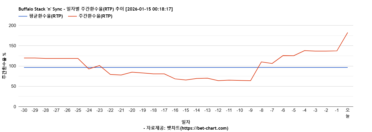 Buffalo Stack 'n' Sync 차트 추천 차트이미지