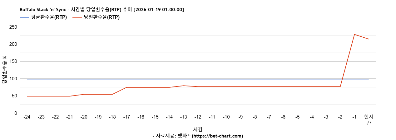 Buffalo Stack 'n' Sync 차트 추천 차트이미지