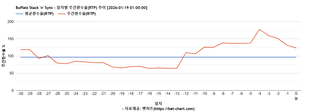 Buffalo Stack 'n' Sync 차트 추천 차트이미지