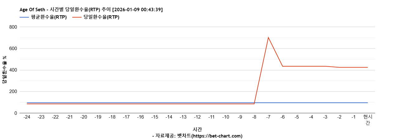 Age Of Seth 차트 추천 차트이미지