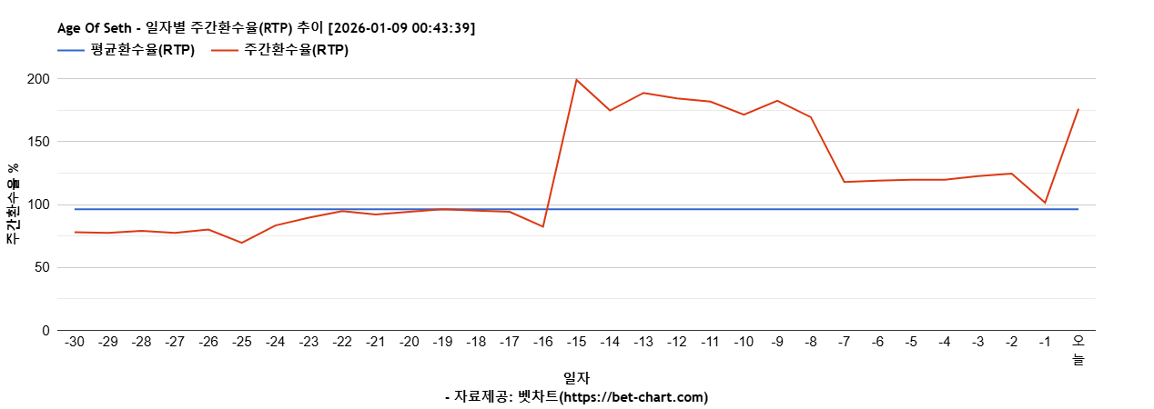 Age Of Seth 차트 추천 차트이미지
