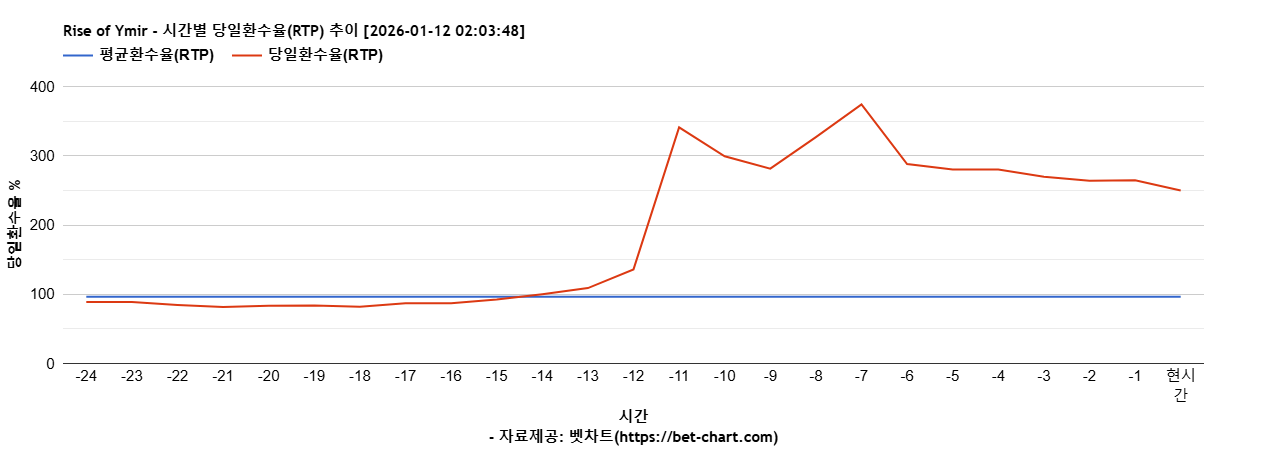Rise of Ymir 차트 추천 차트이미지