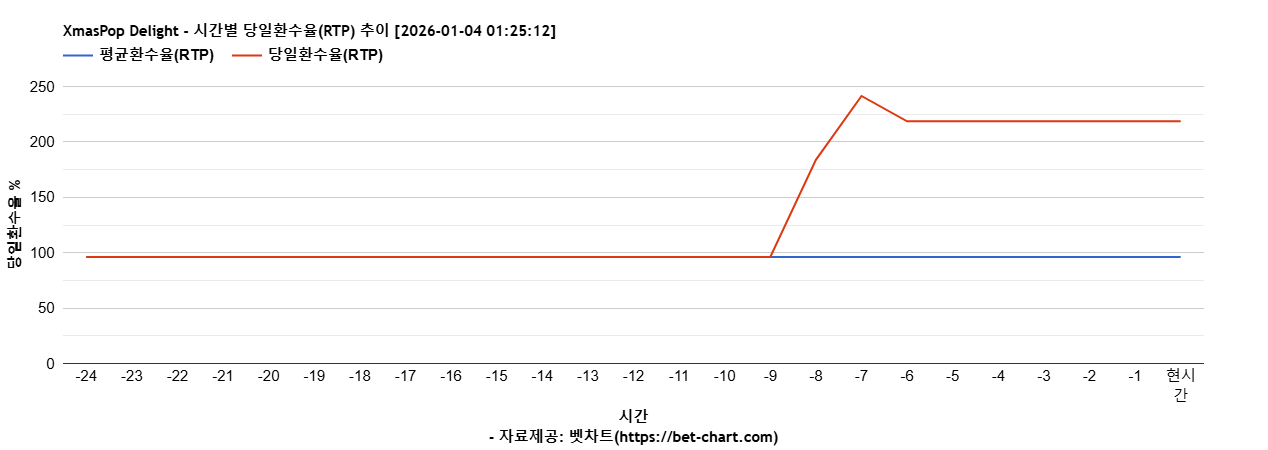 XmasPop Delight 차트 추천 차트이미지