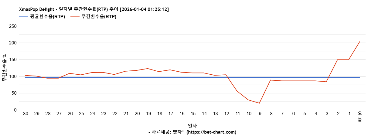 XmasPop Delight 차트 추천 차트이미지