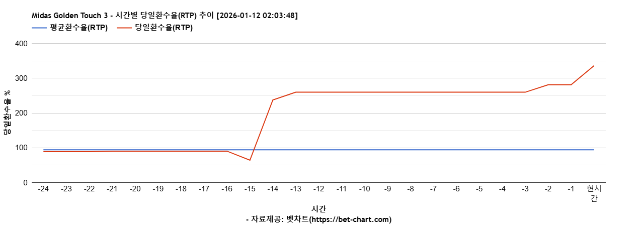 Midas Golden Touch 3 차트 추천 차트이미지