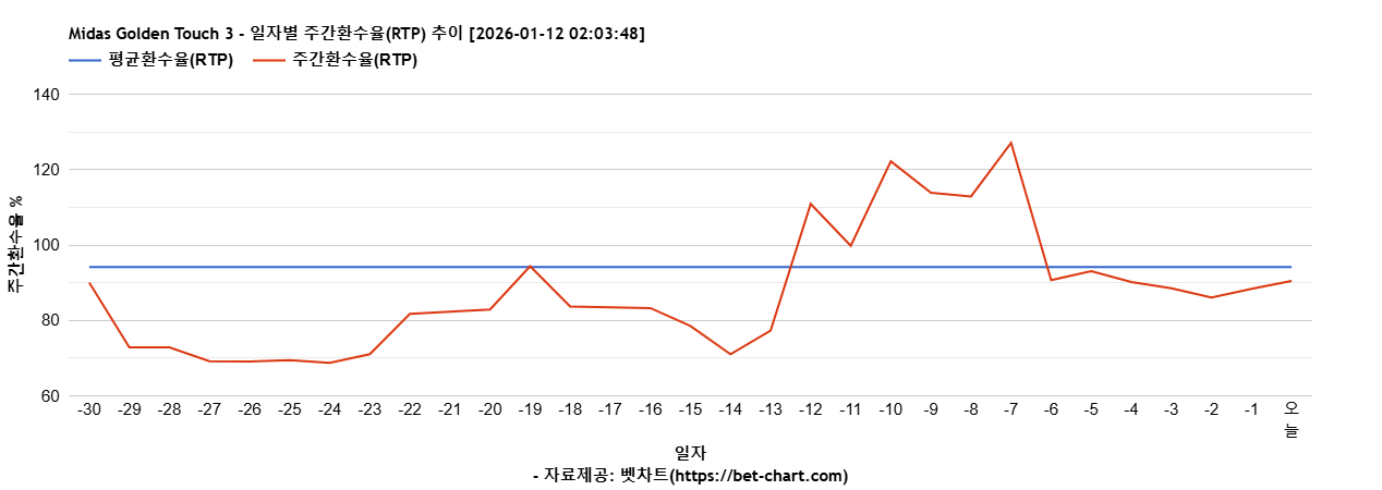 Midas Golden Touch 3 차트 추천 차트이미지