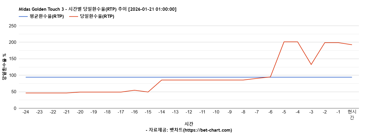 Midas Golden Touch 3 차트 추천 차트이미지
