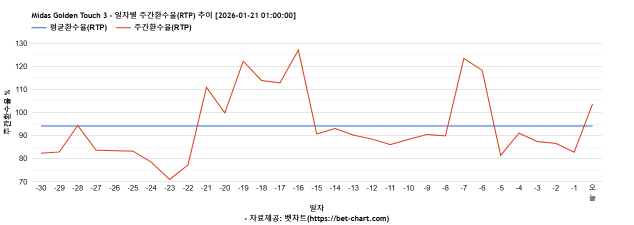 Midas Golden Touch 3 차트 추천 차트이미지