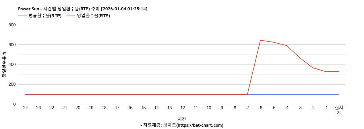 Power Sun 차트 추천 차트이미지