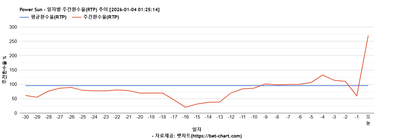 Power Sun 차트 추천 차트이미지