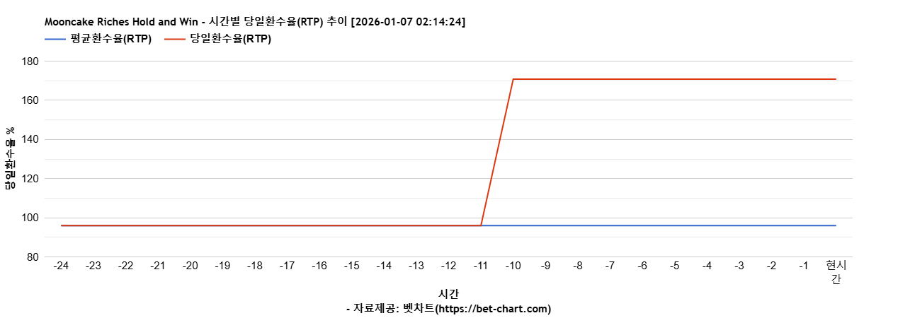 Mooncake Riches Hold and Win 차트 추천 차트이미지