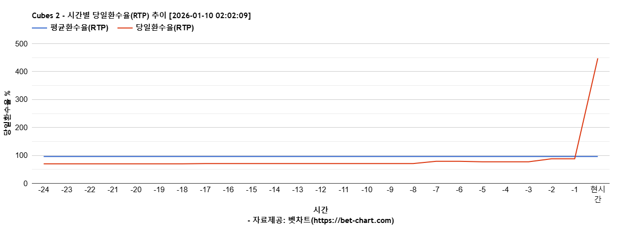 Cubes 2 차트 추천 차트이미지