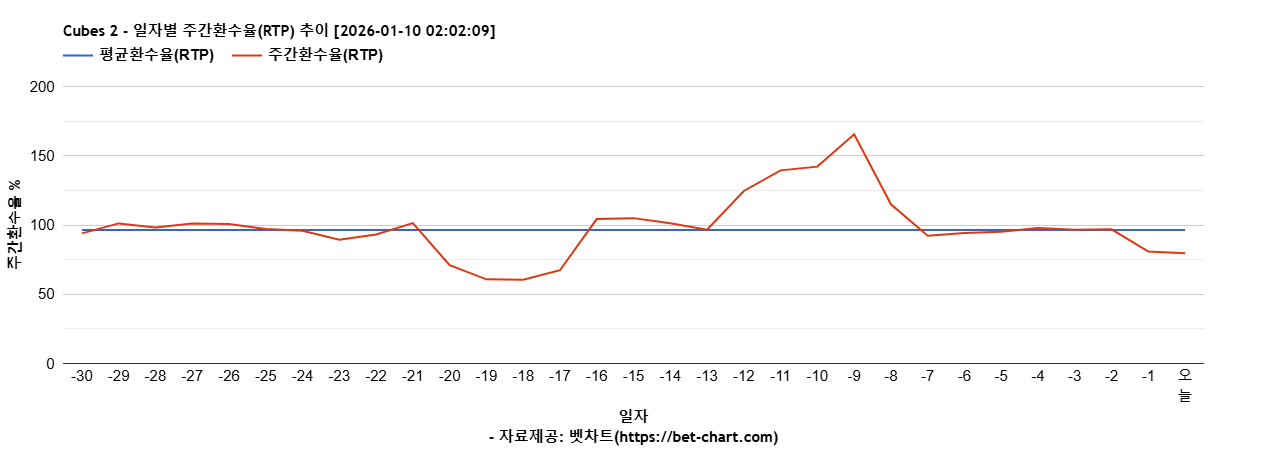 Cubes 2 차트 추천 차트이미지