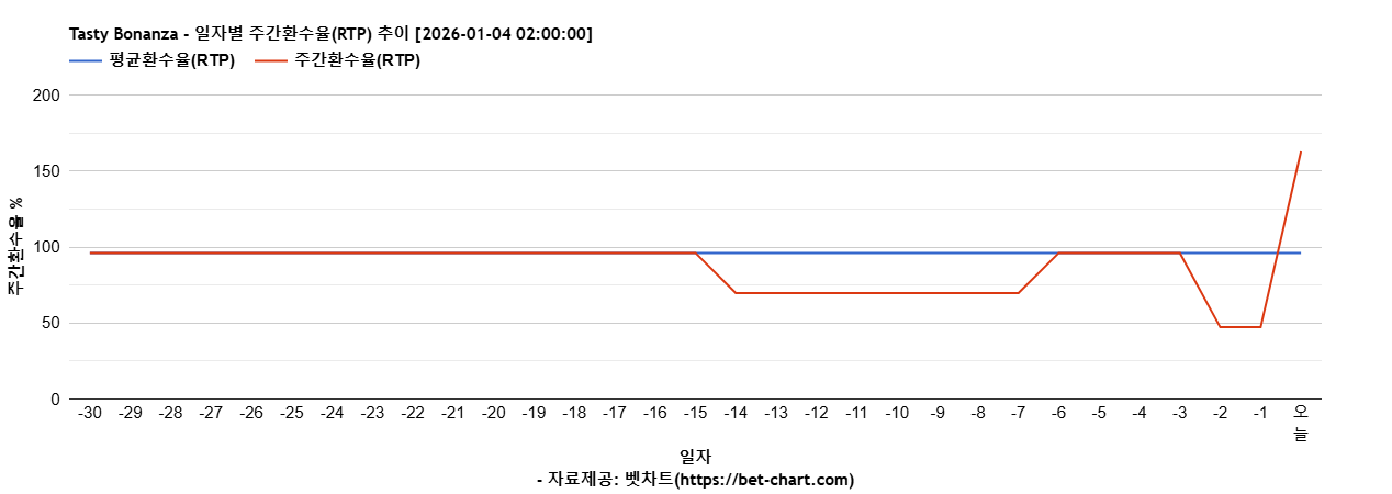 Tasty Bonanza 차트 추천 차트이미지
