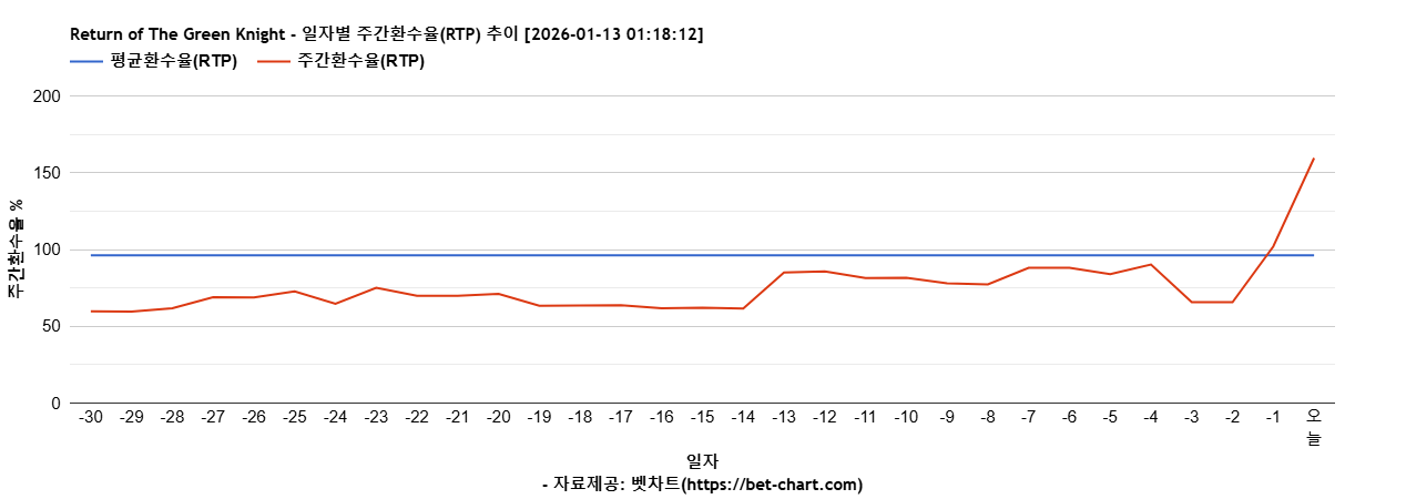Return of The Green Knight 차트 추천 차트이미지