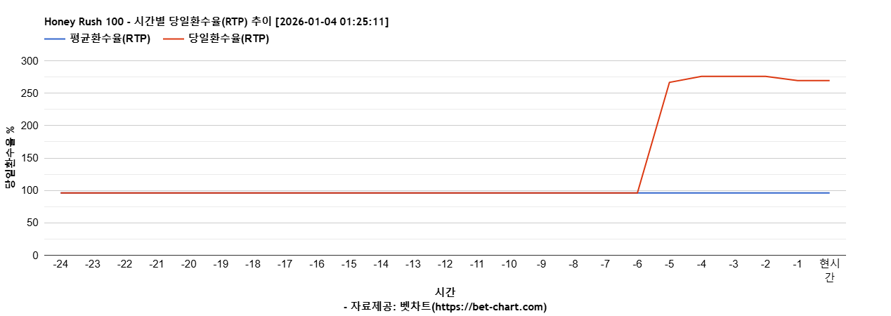 Honey Rush 100 차트 추천 차트이미지