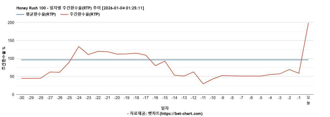 Honey Rush 100 차트 추천 차트이미지