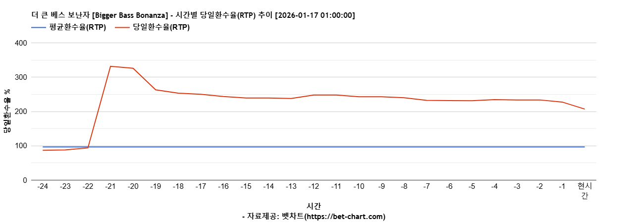 더 큰 베스 보난자 [Bigger Bass Bonanza] 차트 추천 차트이미지